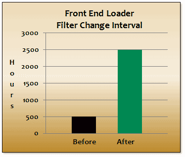 Graph showing 5x Filter Life Extension after installation of Series 9000 precleaner