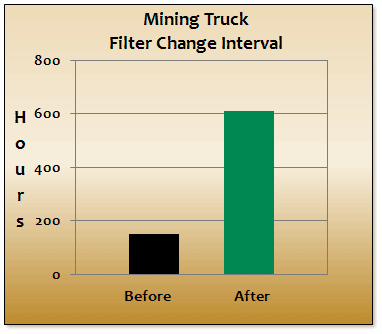 Graph showing 4.5x filter life extension after installing Series 9000 precleaner